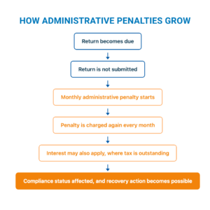 Administrative Penalties TTT Financial Group